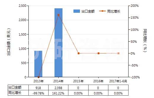 2013-2017年6月中國其他貴金屬礦砂及其精礦(HS26169000)出口總額及增速統(tǒng)計
